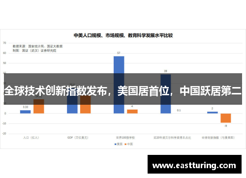 全球技术创新指数发布，美国居首位，中国跃居第二